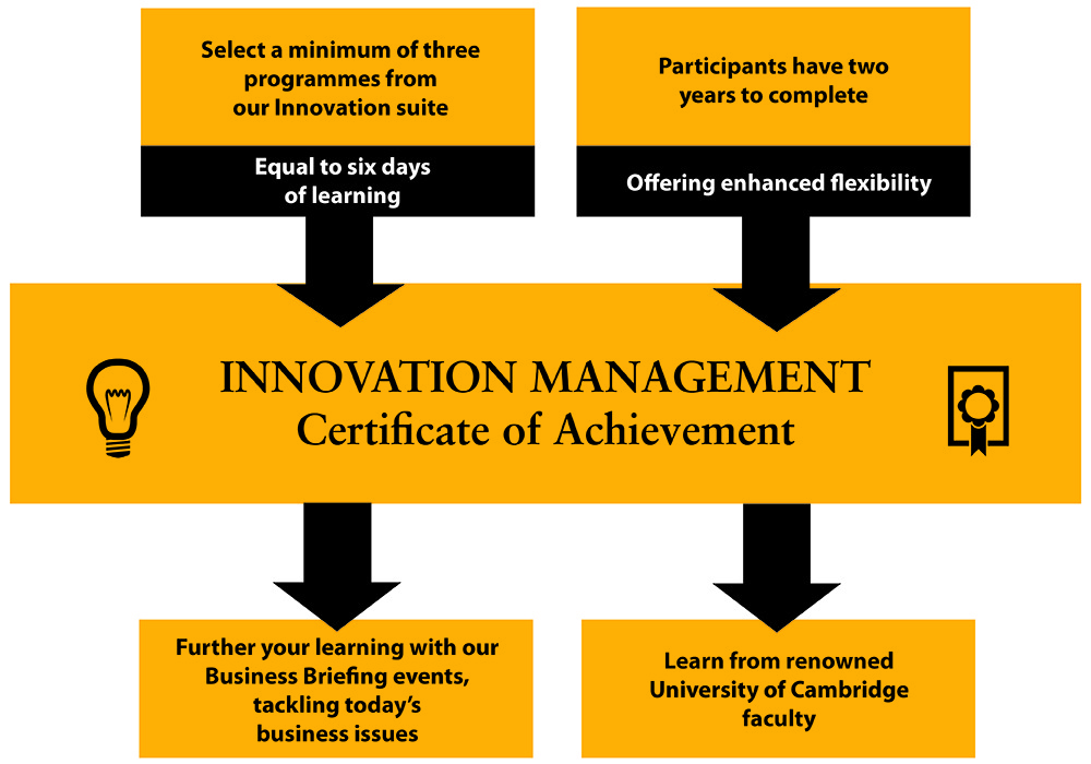 Diagram highlighting the participant journey on the Innovation Management Certificate of Achievement. Choose a minimum of three programmes from our Innovation suite, equal to six days of learning, and complete them within two years, which offers enhanced flexibility. Stay connected with Cambridge and further your learning by attending our Business Briefing events on today's business issues. Learn from renowned University of Cambridge faculty.