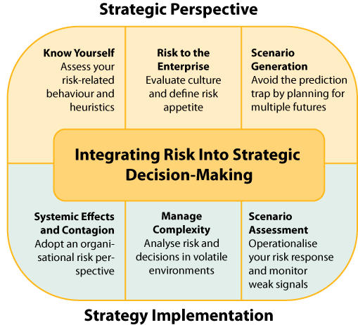 Graphic to illustrate the topics on the Integrating Risk programme: scenario generation, scenario assessment, managing complexity, systemic effects and contagion and risks to the enterprise.