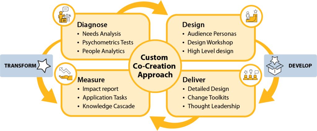 Graphic to illustrate the process of designing a Customised executive education programme. Stage 1 – Diagnose the issue using a needs analysis, psychometric tests and people analytics. Stage 2 – Design stage of the programme, involving creating audience personas, holding design workshops and creating a high level programme design. Stage 3 – The delivery stage of the programme. This involves a more detailed programme design, the production of change toolkits and thought leadership. The final stage of the process is the measurement of the effects of the programme on the organisation. This is conducted through impact reports, application tasks and knowledge cascading.