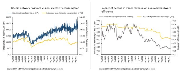Impact of mining profitability on electricity consumption.