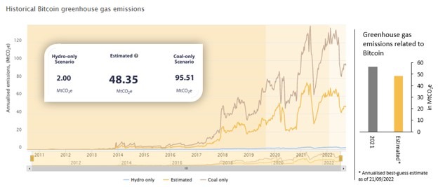 Annualised GHG emissions.