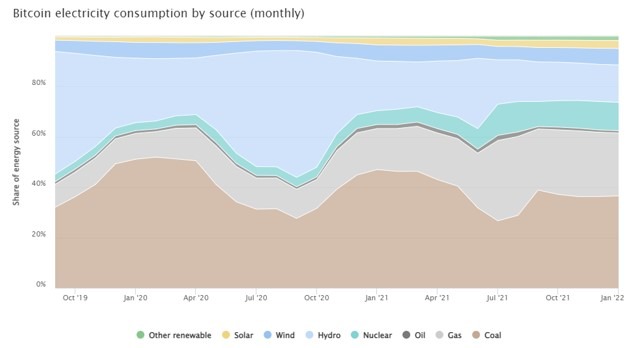 Bitcoin electricity consumption by source (monthly).
