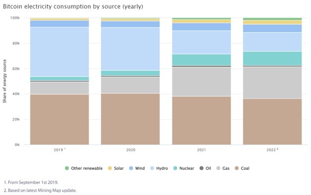 Bitcoin electricity consumption by source (yearly).