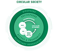 Illustration of the circular society.