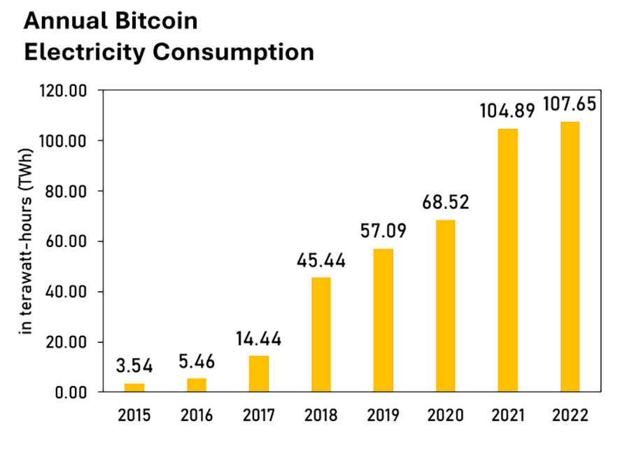 2023 ethereum annual bitcoin electricity consumption 883x669 1