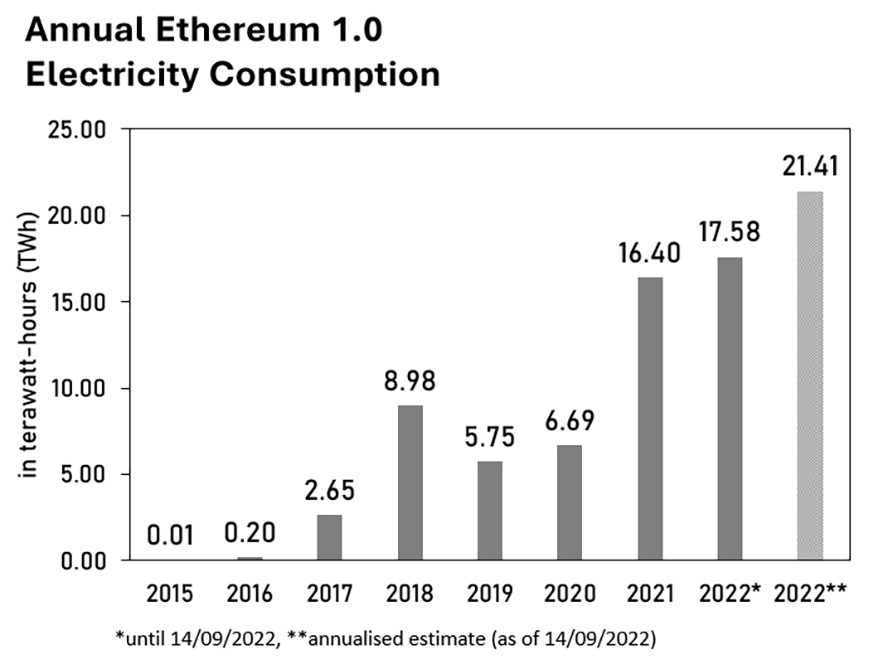 2023 ethereum annual ethereum 1 electricity consumption 883x669 1