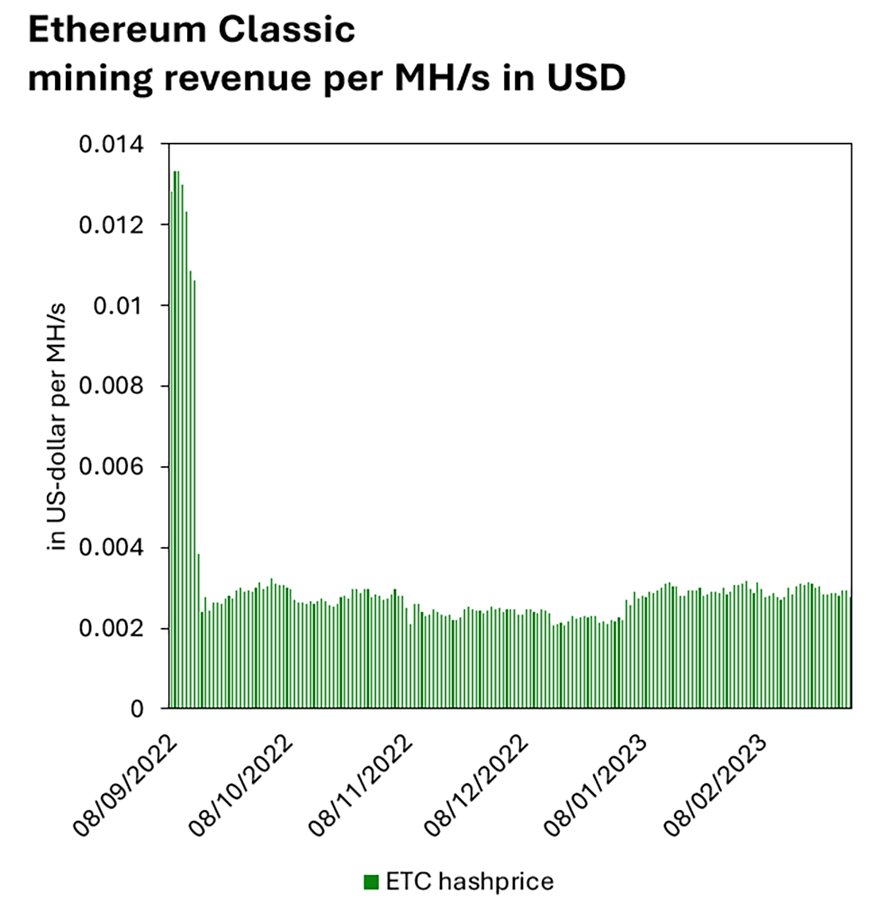 2023 ethereum classic mining revenue 883x918 1