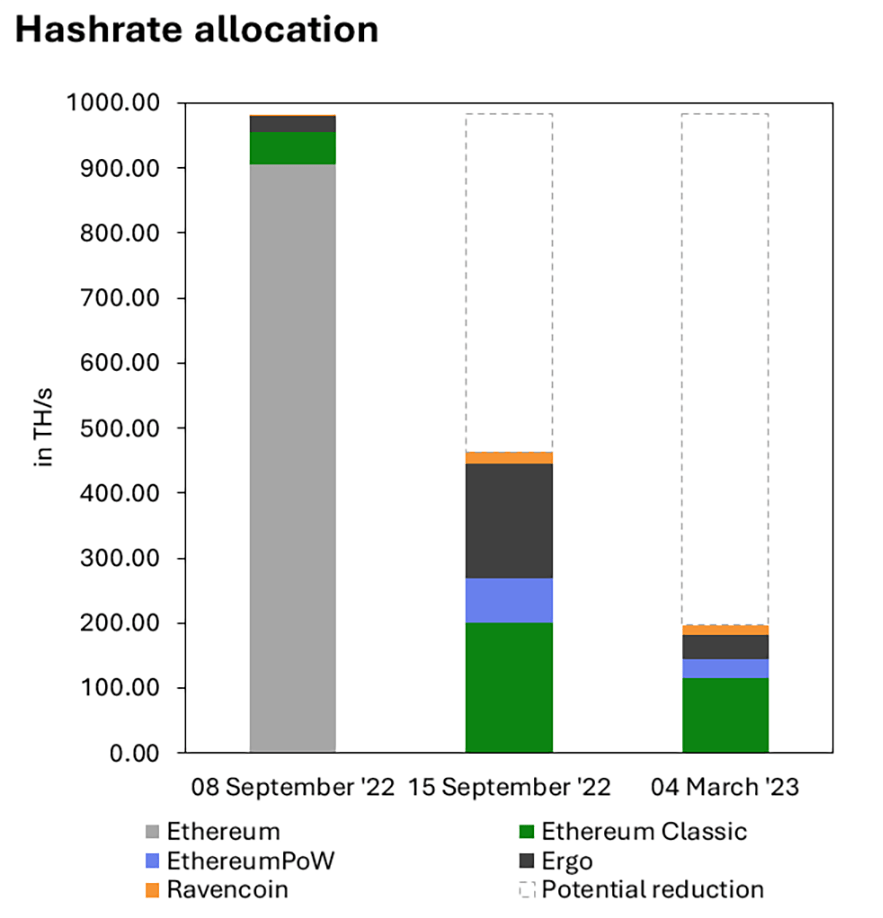 2023 ethereum hashrate allocation 883x918 1