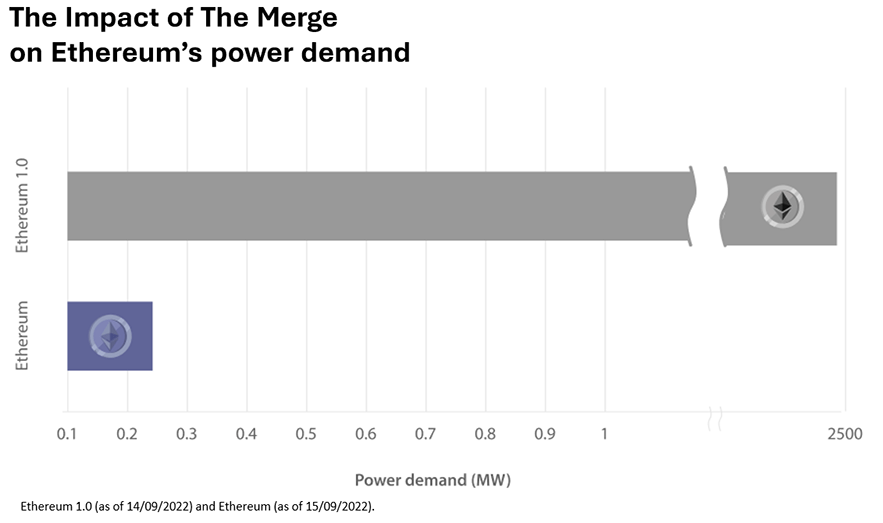 2023 ethereum impact of the merge on ethereums power demand 883x523 1