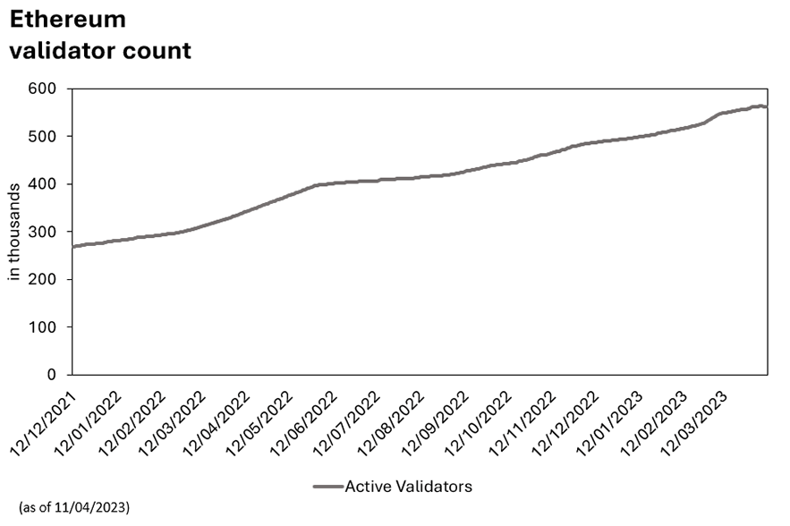 2023 ethereum validator count 883x588 1