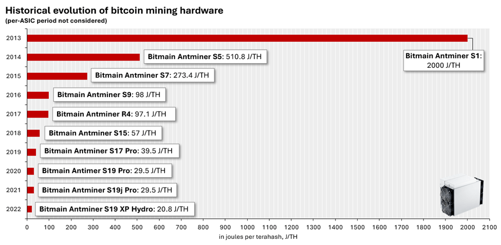 Bar chart showing how Bitcoin mining hardware’s unit electricity consumption has evolved.