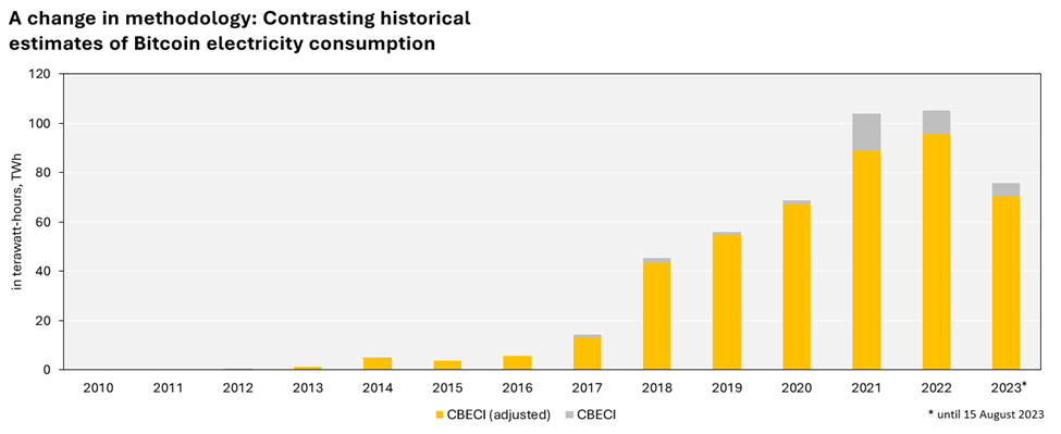 Bar chart providing comparison of annual Bitcoin electricity consumption estimates in Terawatt hours from 2010 to 2023.