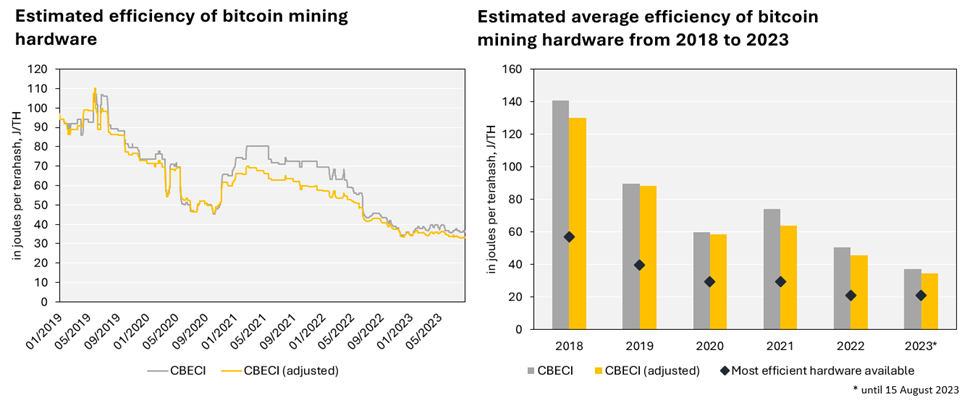 2 charts – first a line graph showing daily Bitcoin mining hardware efficiency estimates between Jan 2019 and May 2023 and second bar chart showing the yearly average Bitcoin mining hardware efficiency estimates between 2018 and 2023.
