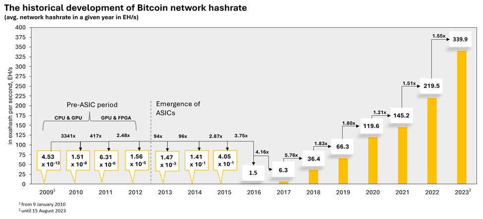 Bar chart illustrating the growth of the Bitcoin network’s hashrate from 2009 to 2023.
