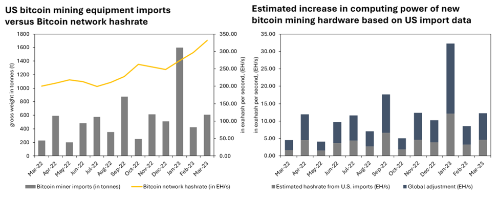 2 bar charts – first shows the relation between the import of Bitcoin mining equipment and network hashrate, while the second shows the estimated increase in computing power of this hardware derived from import data.