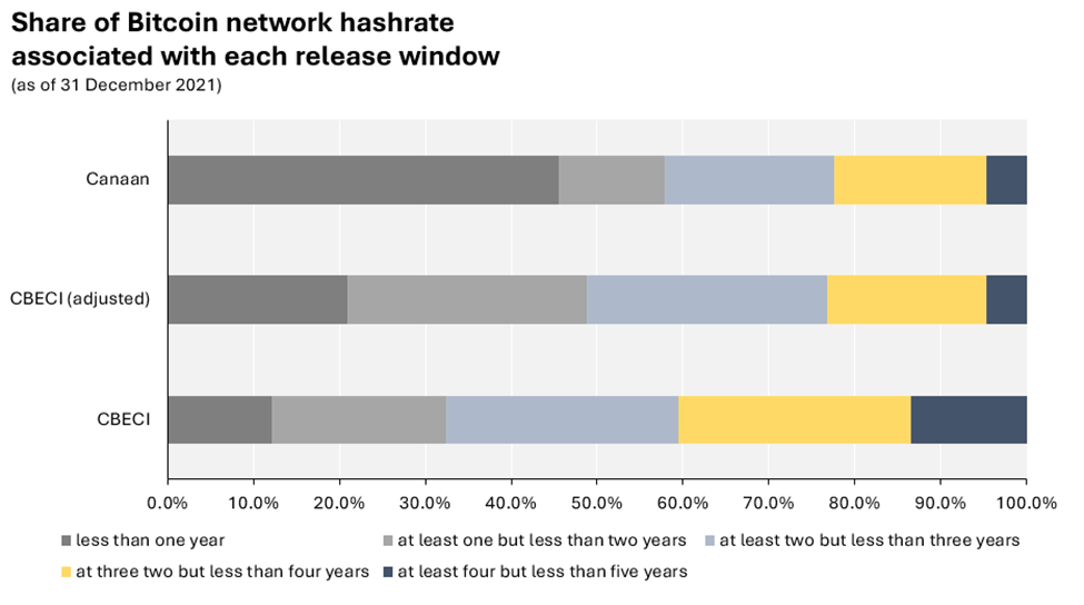 Bar chart showing the distribution of Bitcoin mining hardware based on its release year.