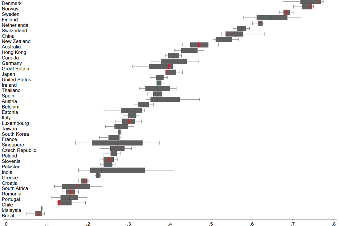 Chart showing different countries' social trust scores.