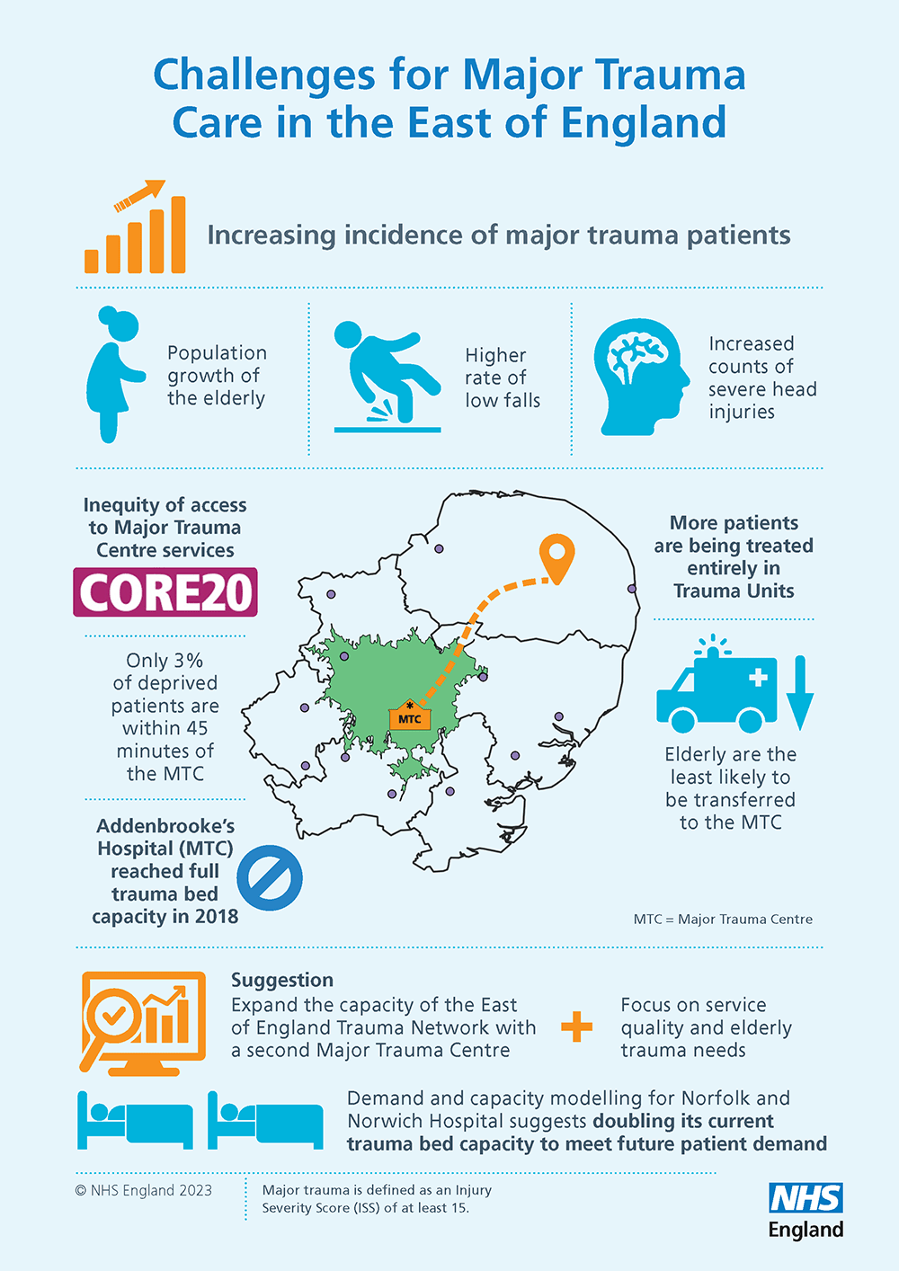 Graphic of statistics that demonstrate the challenges involved in major trauma care, such as the population growth of the elderly and a higher rate of low falls.