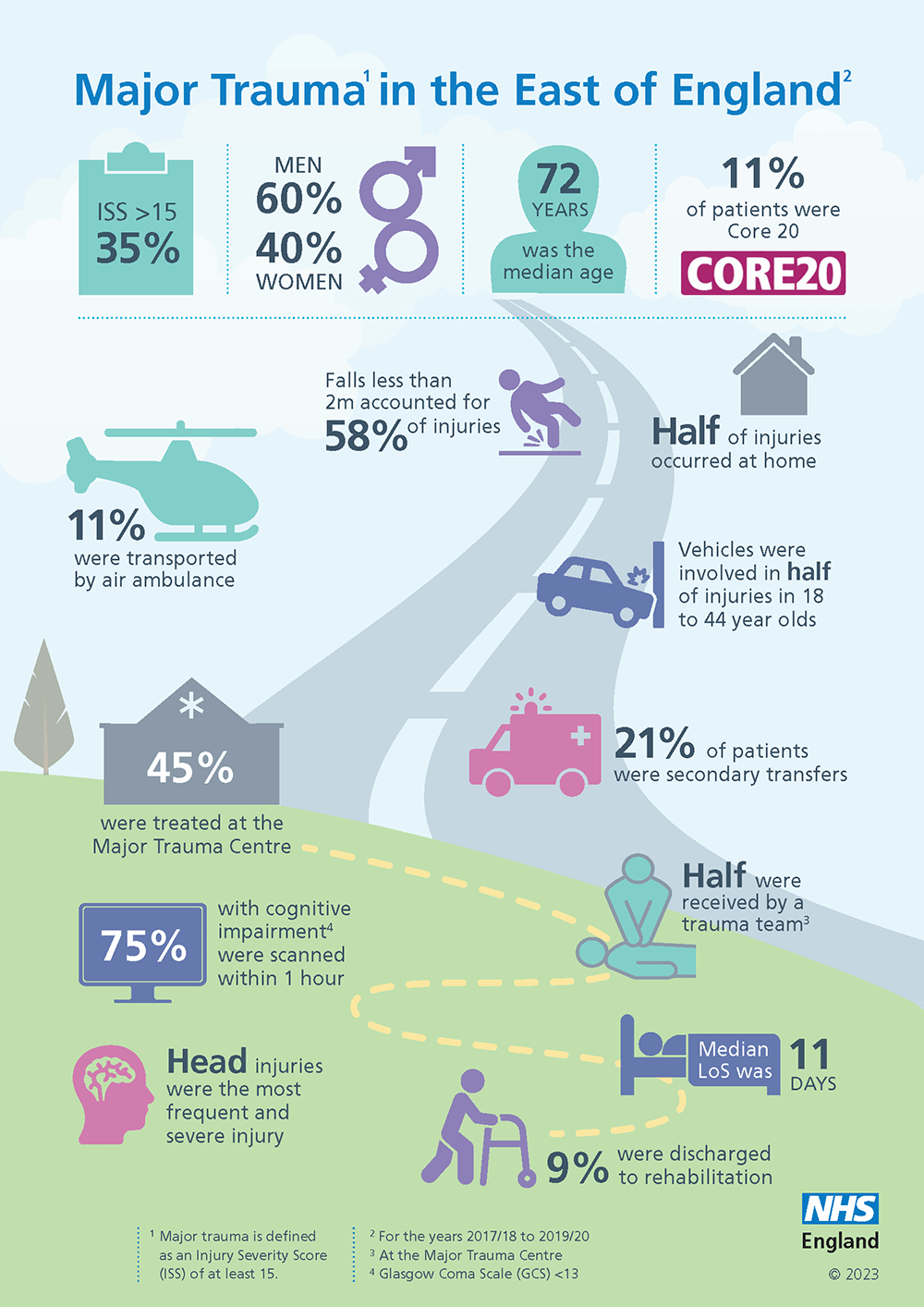 Graphic of statistics on major trauma in the East of England, for example half of injuries occurred at home, and 45% were treated at the Major Trauma Centre.