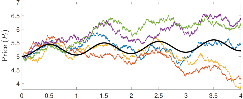 Illustrative sample paths for a simulated output price displaying sine-like seasonal periodicity.