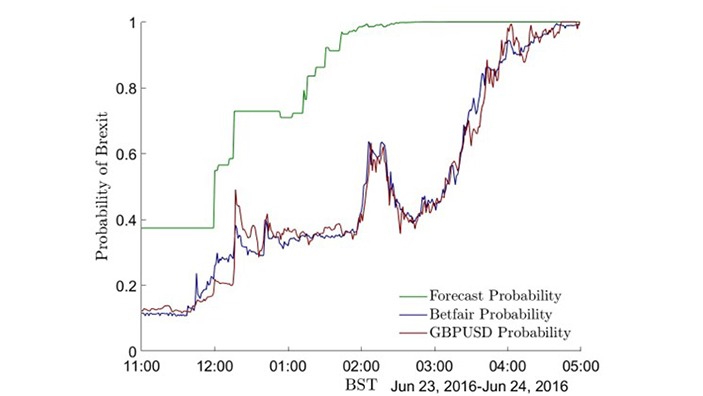 Probability of Brexit chart.