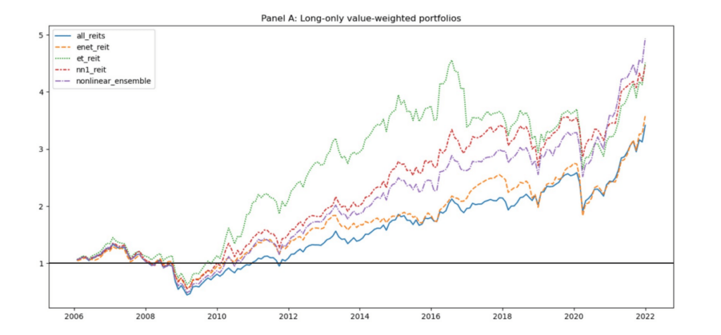 Cumulative return of ML portfolios (value weighted)