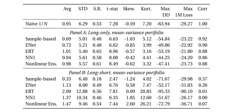 Performance of machine learning portfolios using mean-variance optimization

