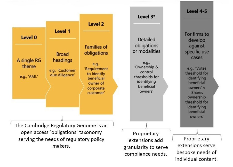 Node levels with AML as a use case.