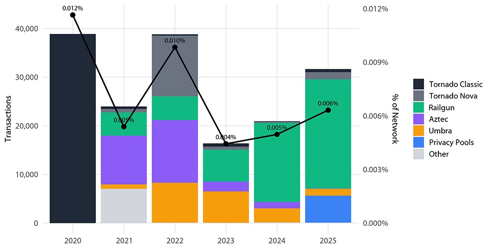 Graph showing All mixers - annual mainnet transactions by Protocol.