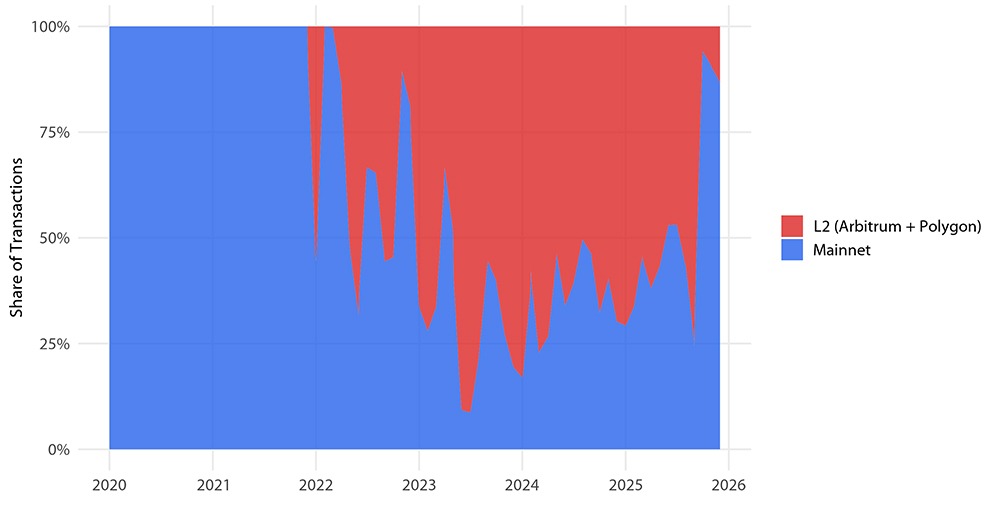 Graph showing All mixers - activity share on mainnet vs L2.