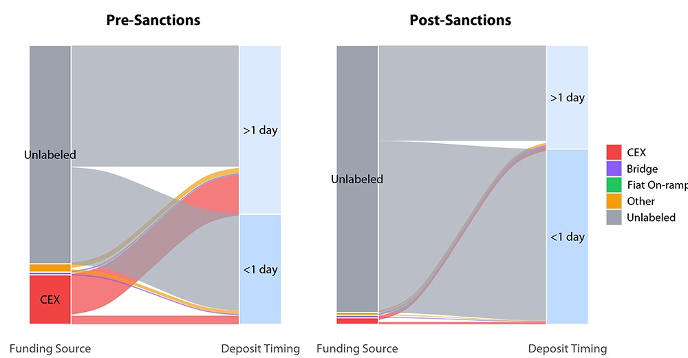 Graphs (pre and post sanctions) showing funding source to deposit timing.