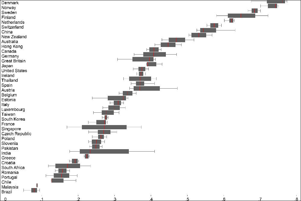 Boxplot diagrams of social trust scores across countries. Source: Drobetz et al (2023). Trust shows considerable variation in the cross-section of countries, ranging from 3.17% for the Philippines to 77.42% for Denmark.