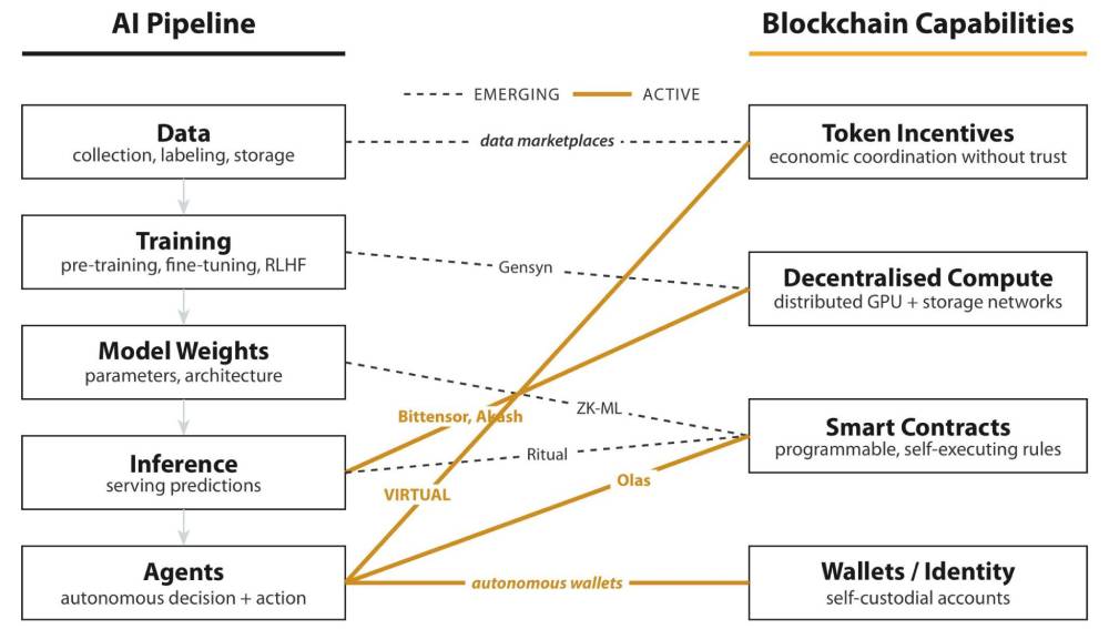 AI intersection with blockchain.