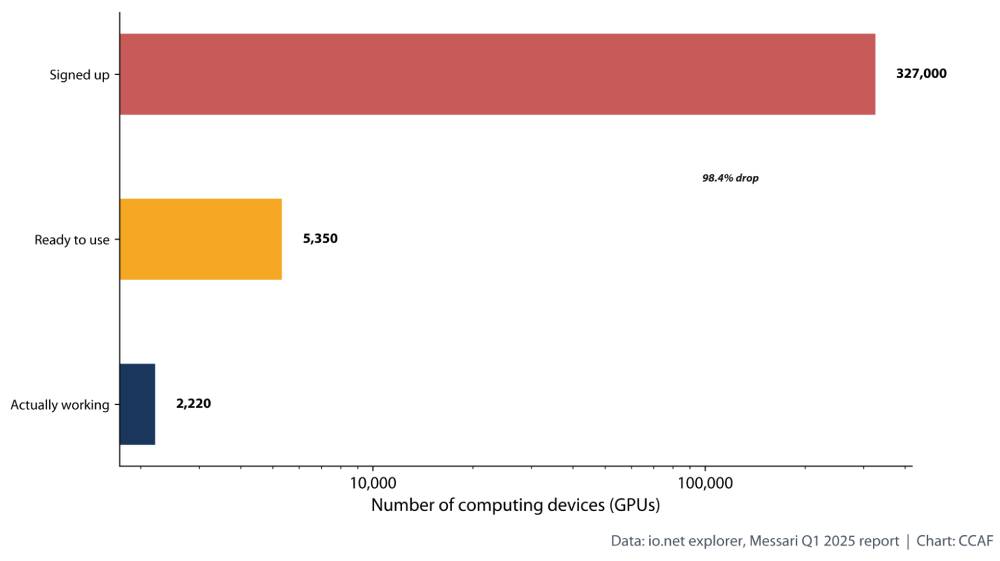 io.net: how many of the claimed computing devices are real?