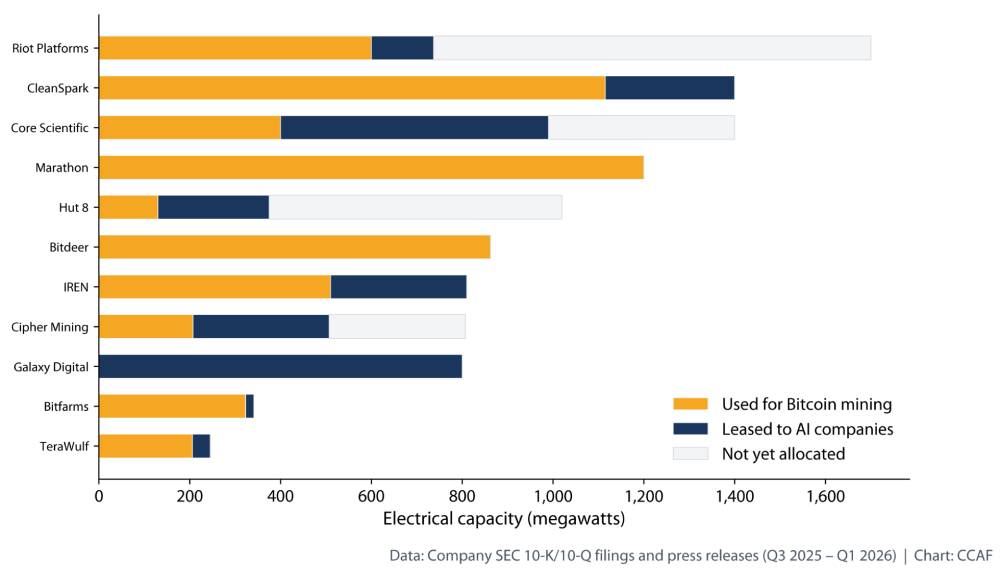 How 11 publicly traded Bitcoin miners are using power capacity.
