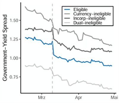Panel a: y-axis: corporate yield spreads in percentage points around the CSPP announcement.