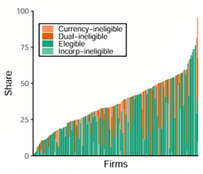 Panel b: y-axis: firms’ 2015 pre-exposure to borrowing under different debt instruments in percentage points.