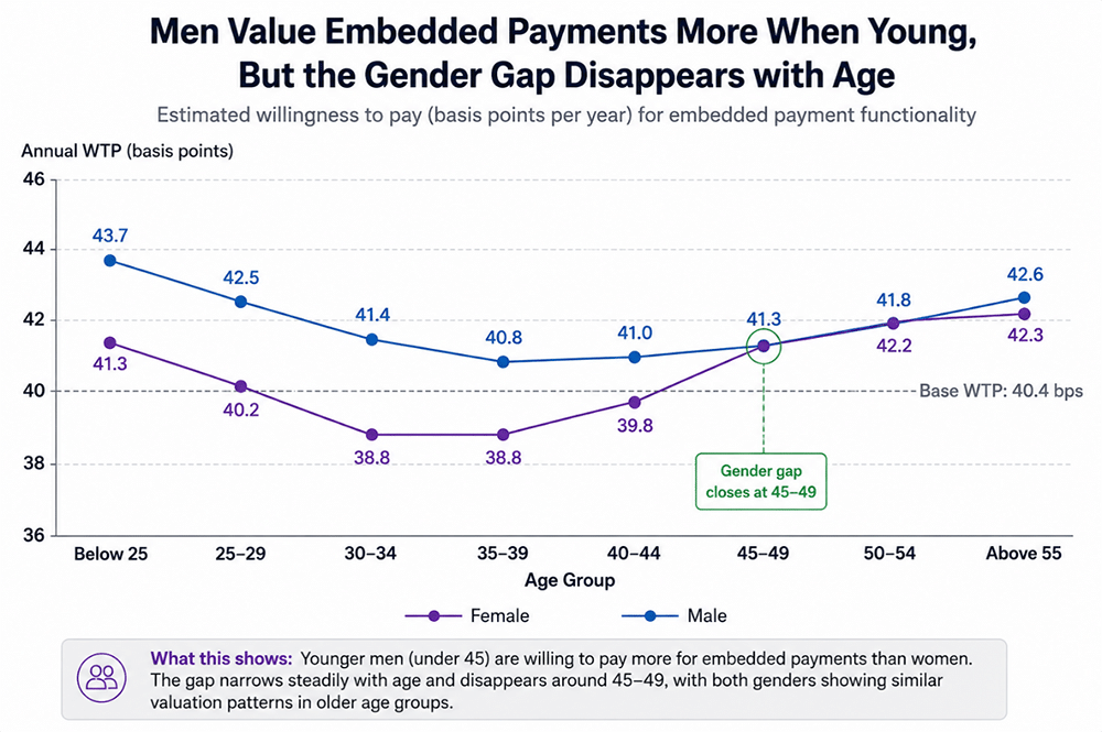 Line chart showing estimated annual willingness to pay for embedded payment functionality across age groups for men and women. Men under 45 have a higher willingness to pay than women, but the gap narrows with age and largely disappears from ages 45–49 onward.