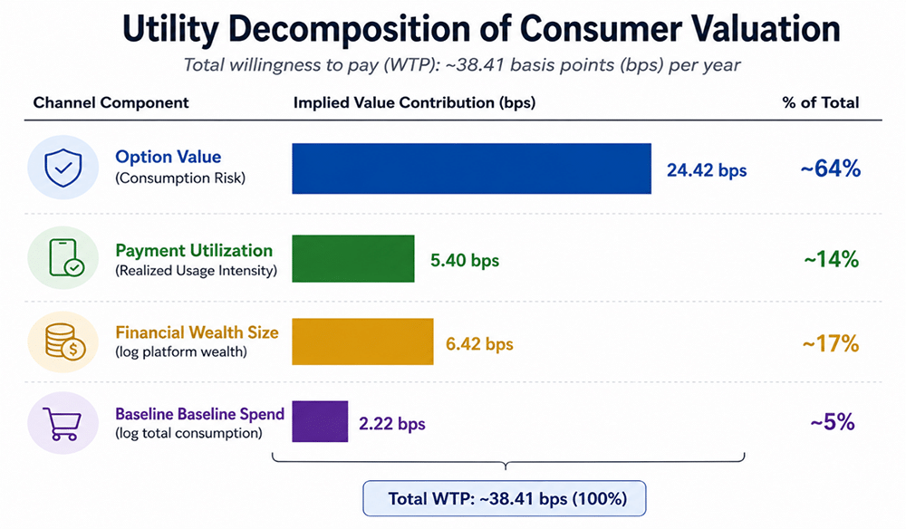 Bar chart decomposing total willingness to pay for embedded payment functionality into four components. Consumption-risk or “option value” is by far the largest component, accounting for about 64% of total value, compared with around 14% from actual payment usage, 17% from financial wealth, and 5% from baseline spending.