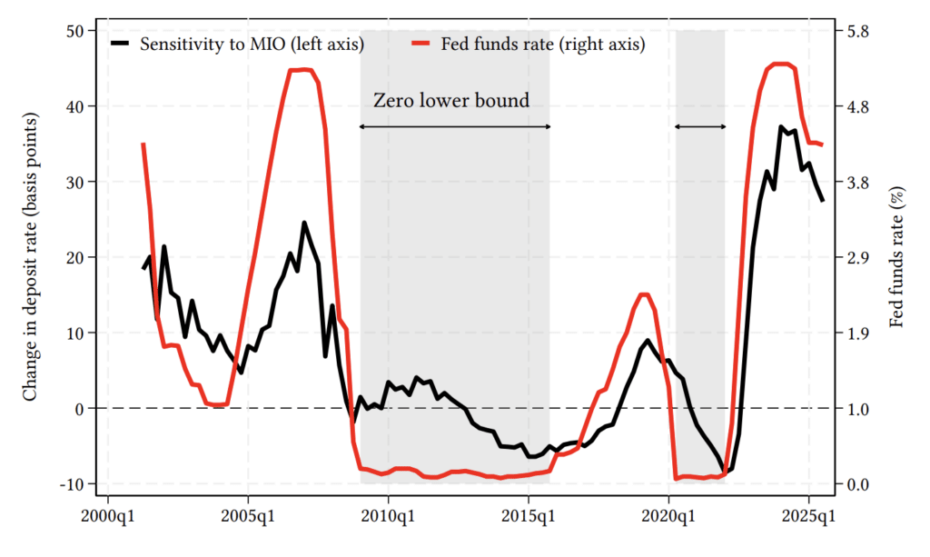 Line chart showing deposit rate sensitivity to banks’ marginal investment opportunities alongside the Fed funds rate over time, with shaded periods indicating the zero lower bound in 2009–2015 and 2020–2022.