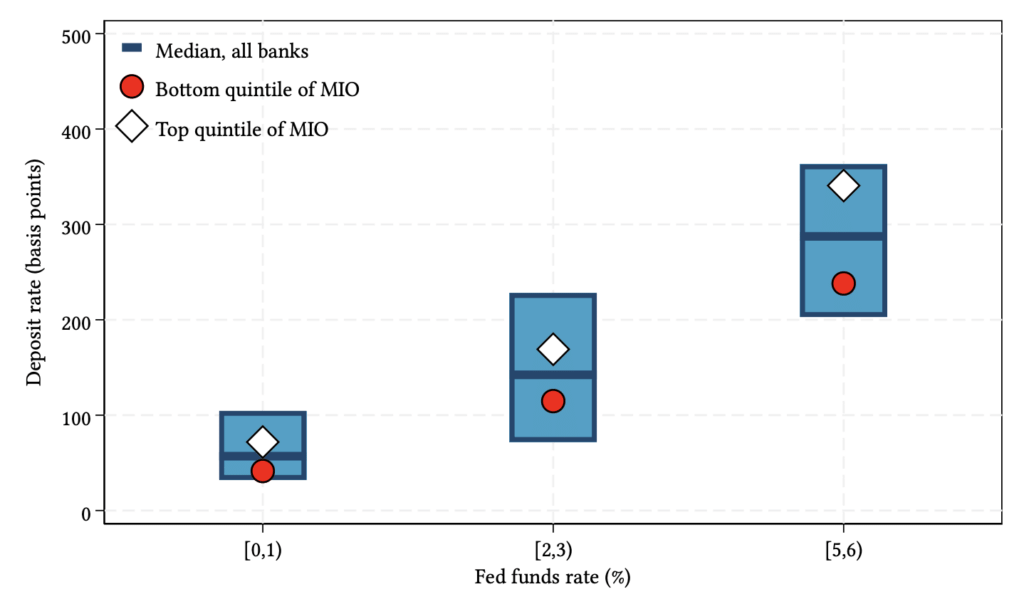 Box plots showing deposit rate distributions across Fed funds rate ranges, with median rates for all banks and for banks with low (red circles) and high (white diamonds) marginal investment opportunities.