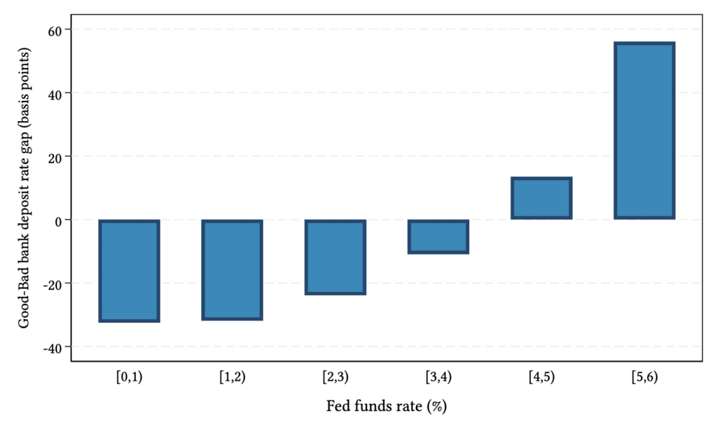 Bar chart showing the deposit rate gap between economically healthy banks and banks that fail within eight quarters, across different Fed funds rate ranges.
