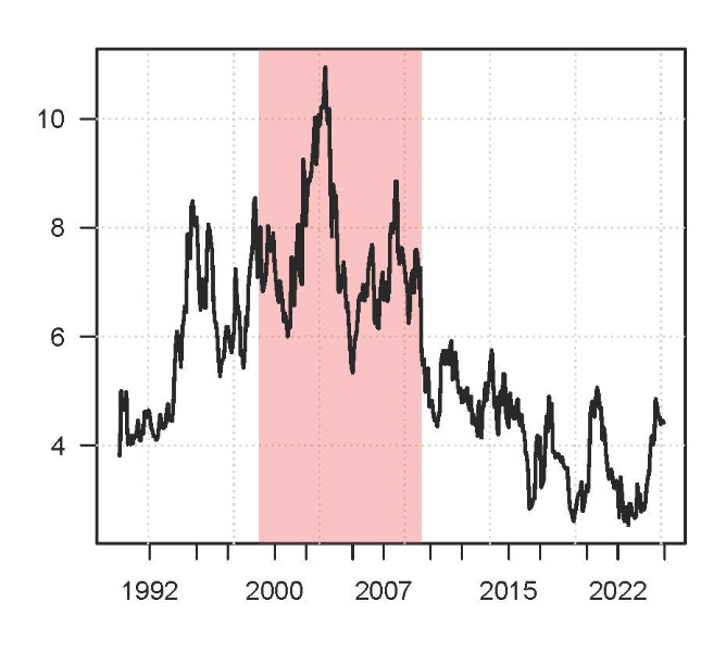 Time series of the largest estimated absolute alpha (in percent) for constituents of the S&P 500.